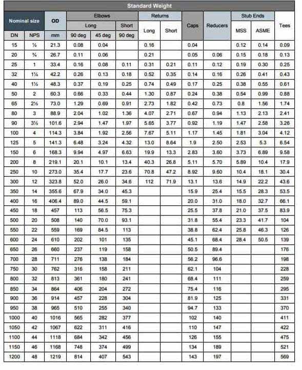 gi-fittings-weight-chart